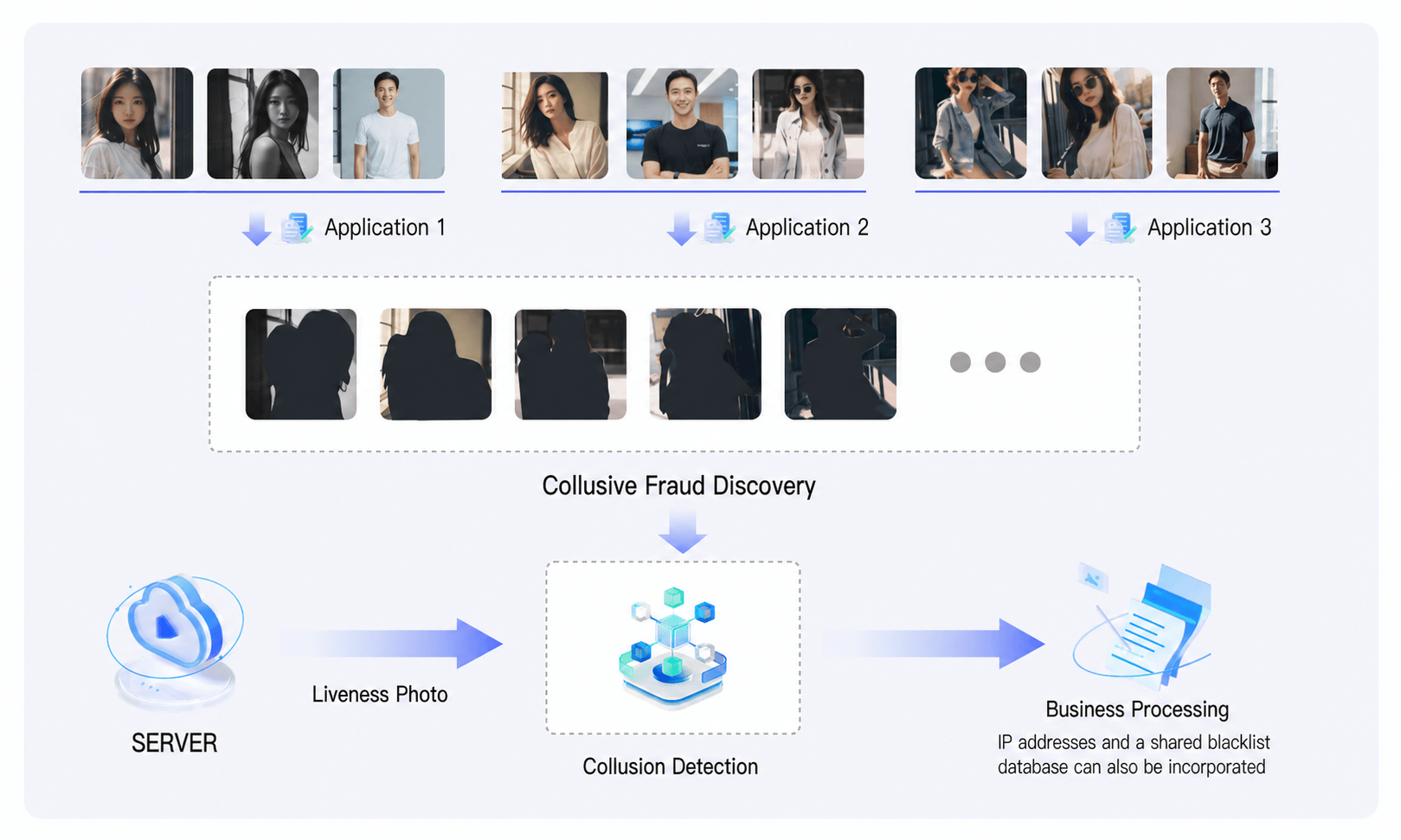 Multi‑Modal Anti‑Counterfeiting - Group Fraud Identification