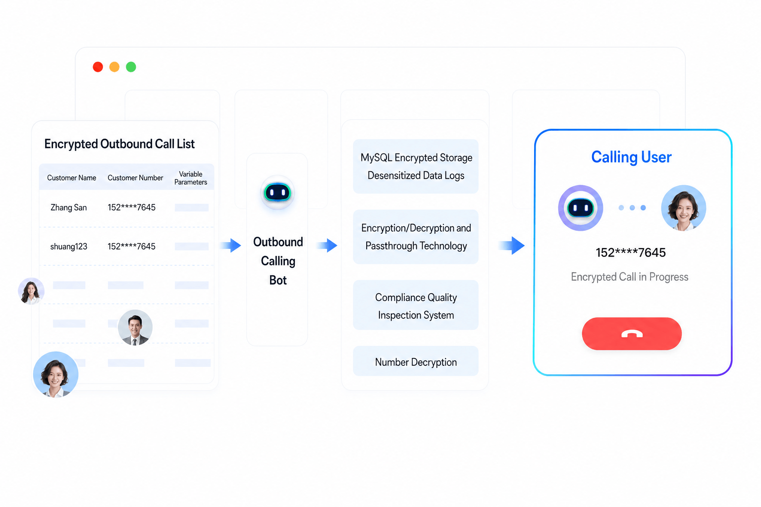 Intelligent Outbound System - Compliant & Worry‑free, Risk‑free Business