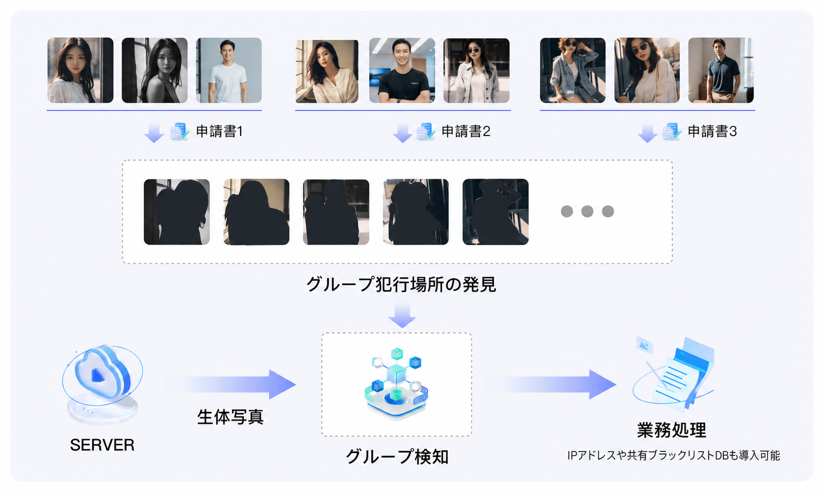 集団詐欺検出