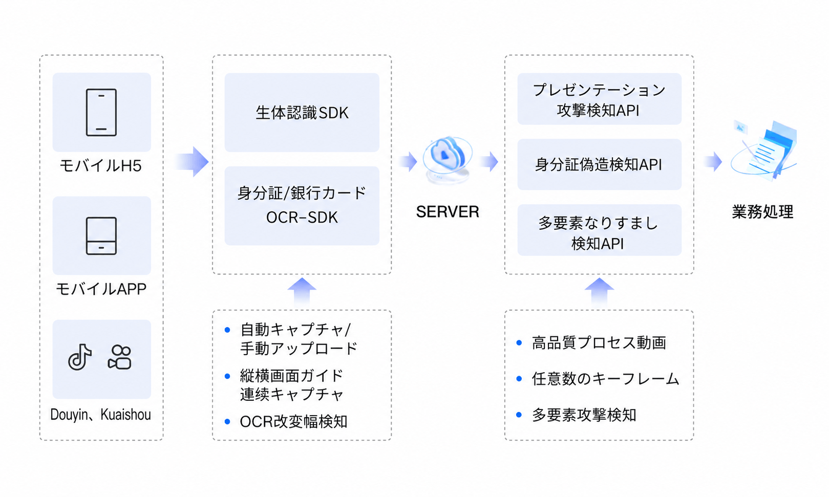 オンライン本人確認