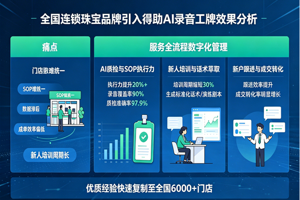 得助AI录音工牌 案例.png