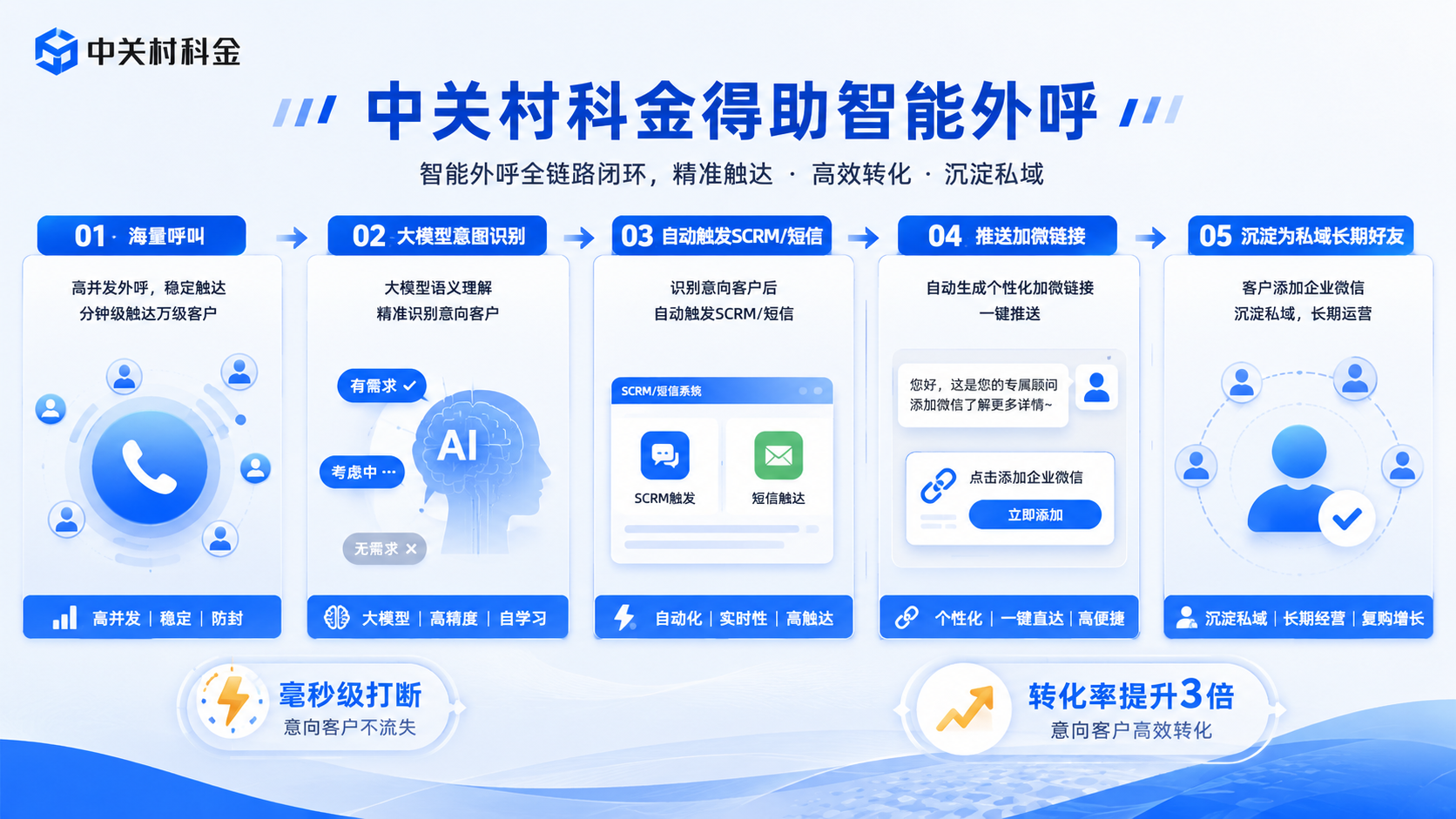 中关村科金智能外呼流程.png