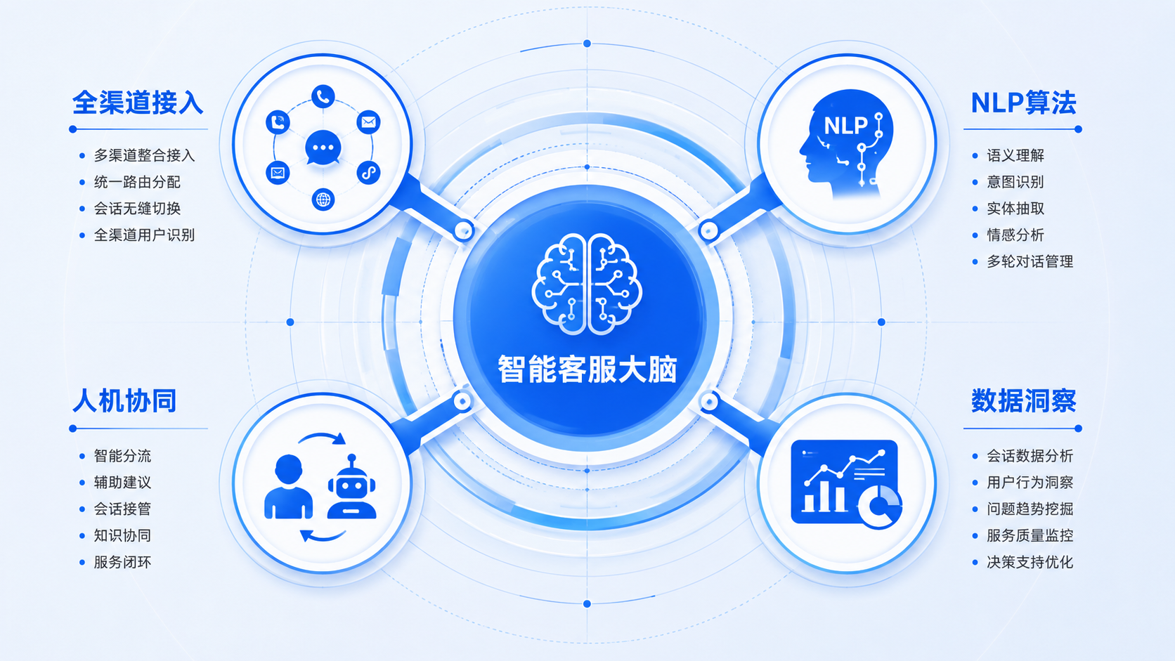 全渠道智能客服系统4大核心能力.png