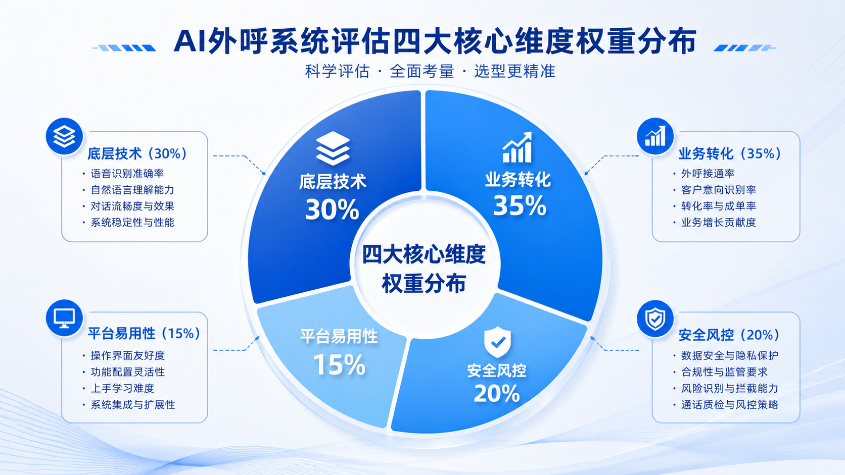 AI外呼系统四大测评核心维度.png
