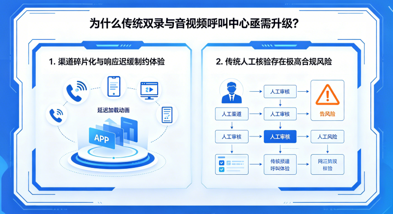 一、为什么传统双录与音视频呼叫中心亟需升级？