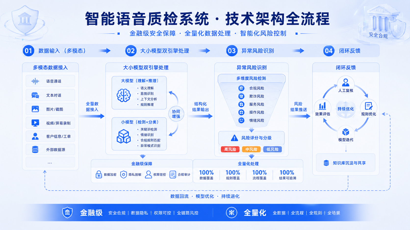 中关村科金智能语音质检系统 工作闭环.png