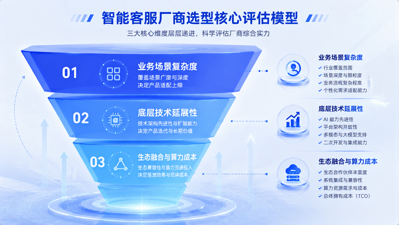 智能客服厂商选型核心评估模型.png