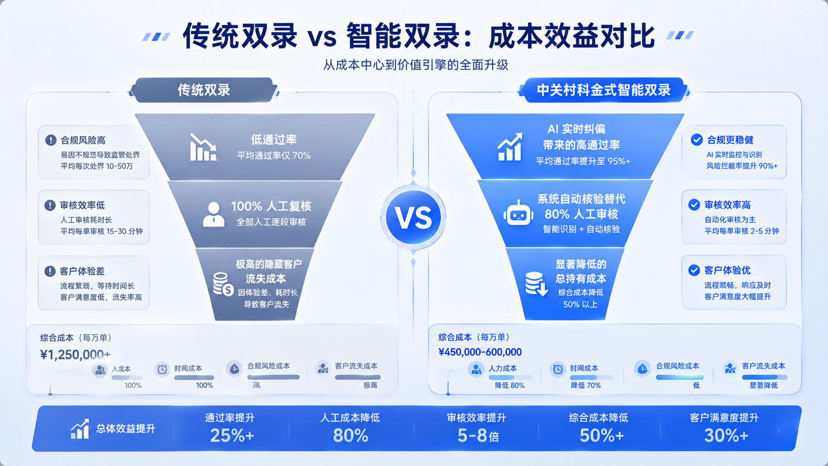 传统双录与智能双录成本效益对比.png