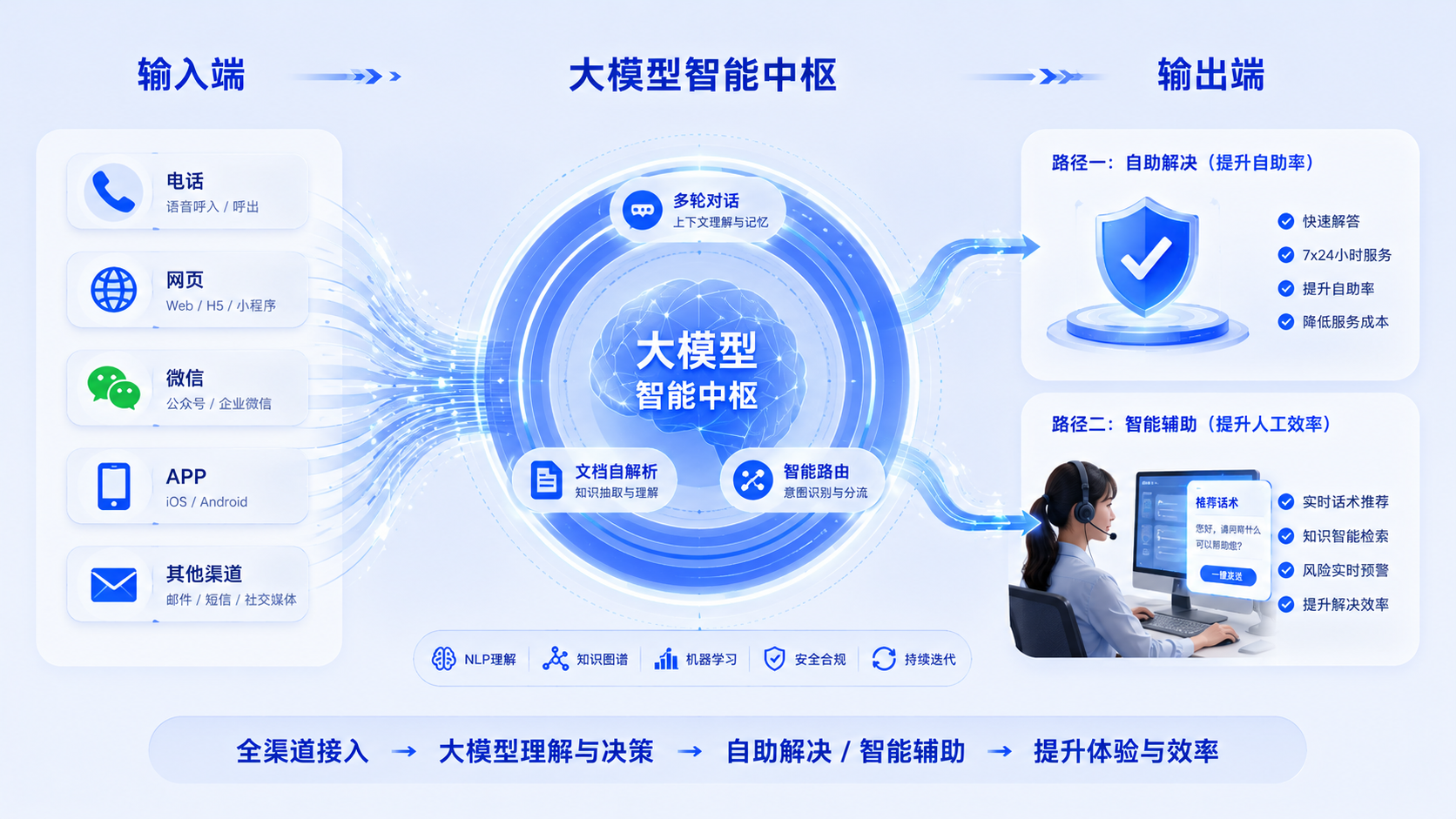 AI智能客服系统：多渠道接入与大模型智能处理.png