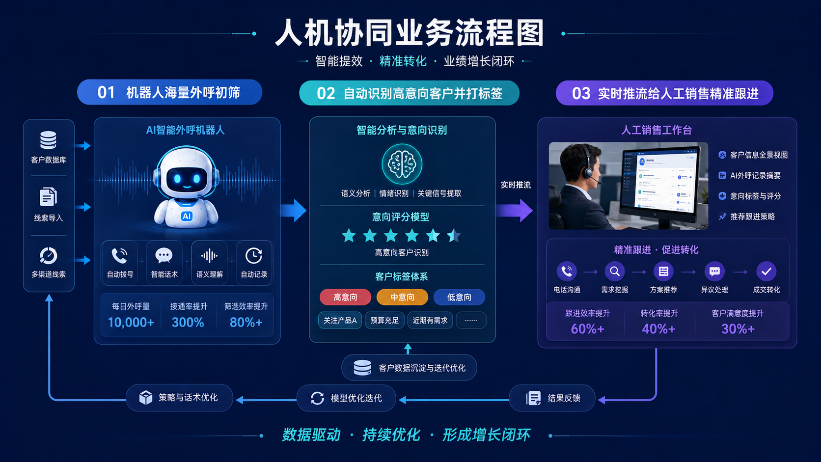 智能电销外呼机器人-人机协同业务流程.png