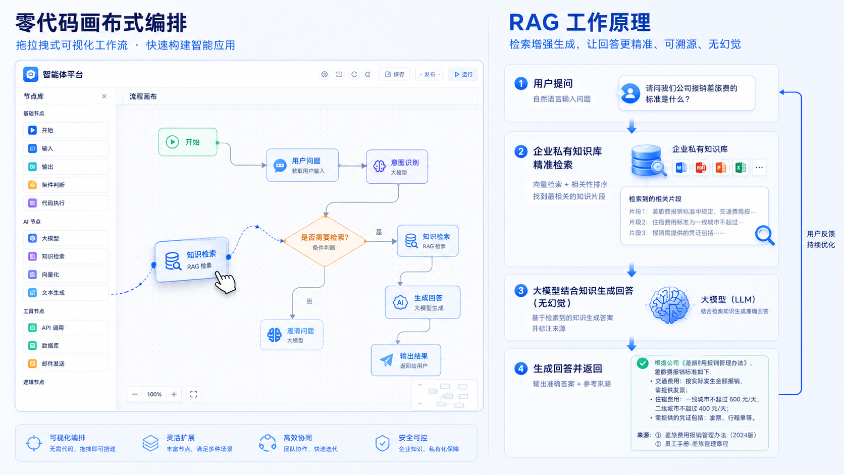 零代码画布式编排与RAG(检索增强生成)工作原理流程.png