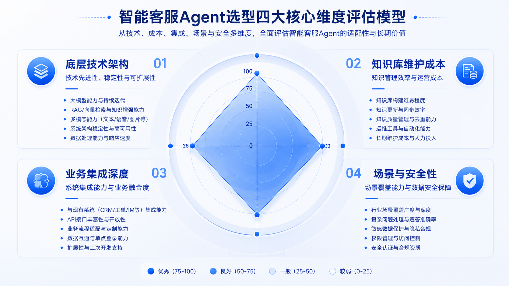 Agent智能客服核心测评维度.png
