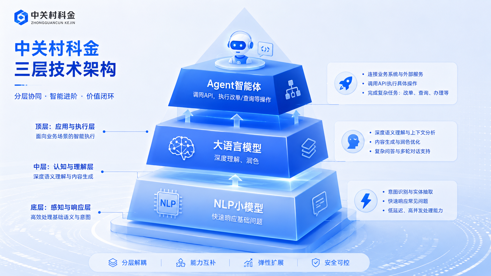 中关村科金“三层技术架构”示意图.png