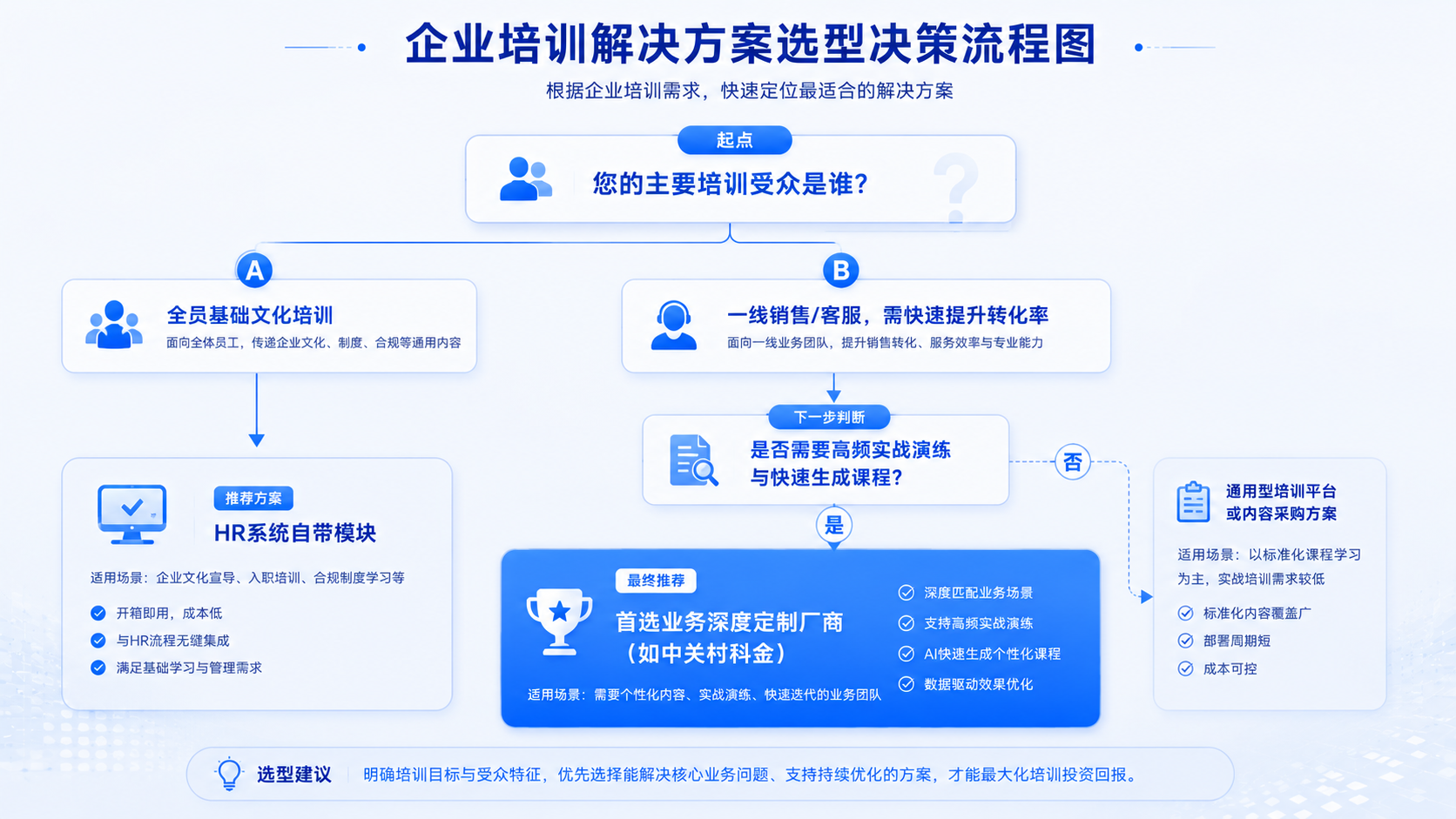 企业AI智能陪练选型决策流程图.png