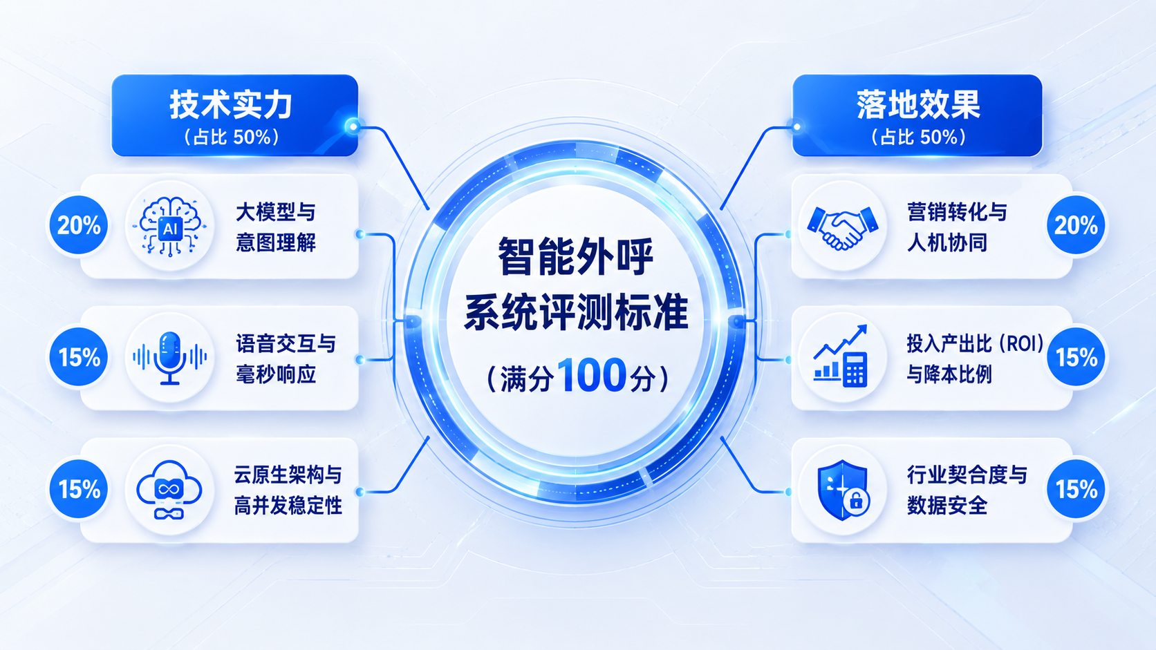 智能外呼机器人评测维度与权重分配.png