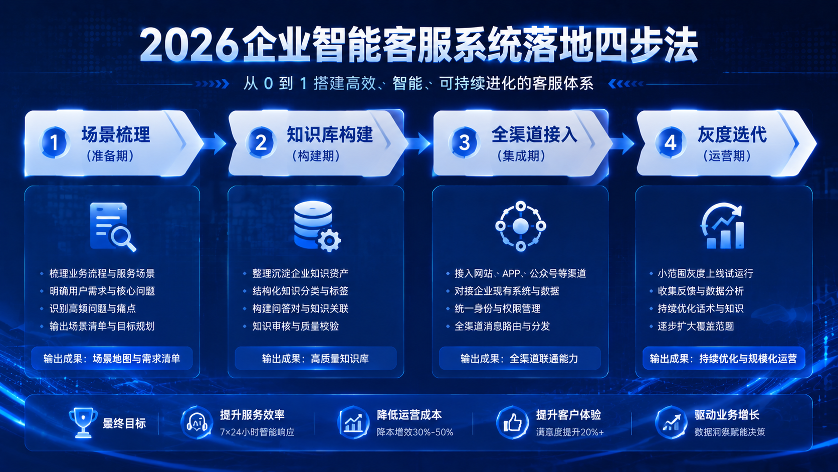 智能客服系统成功落地4步法.png