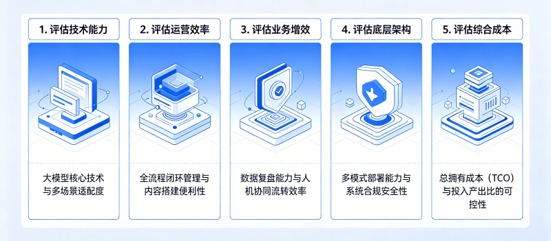 企业在选型大模型外呼系统时应该考核哪五大评估维度?
