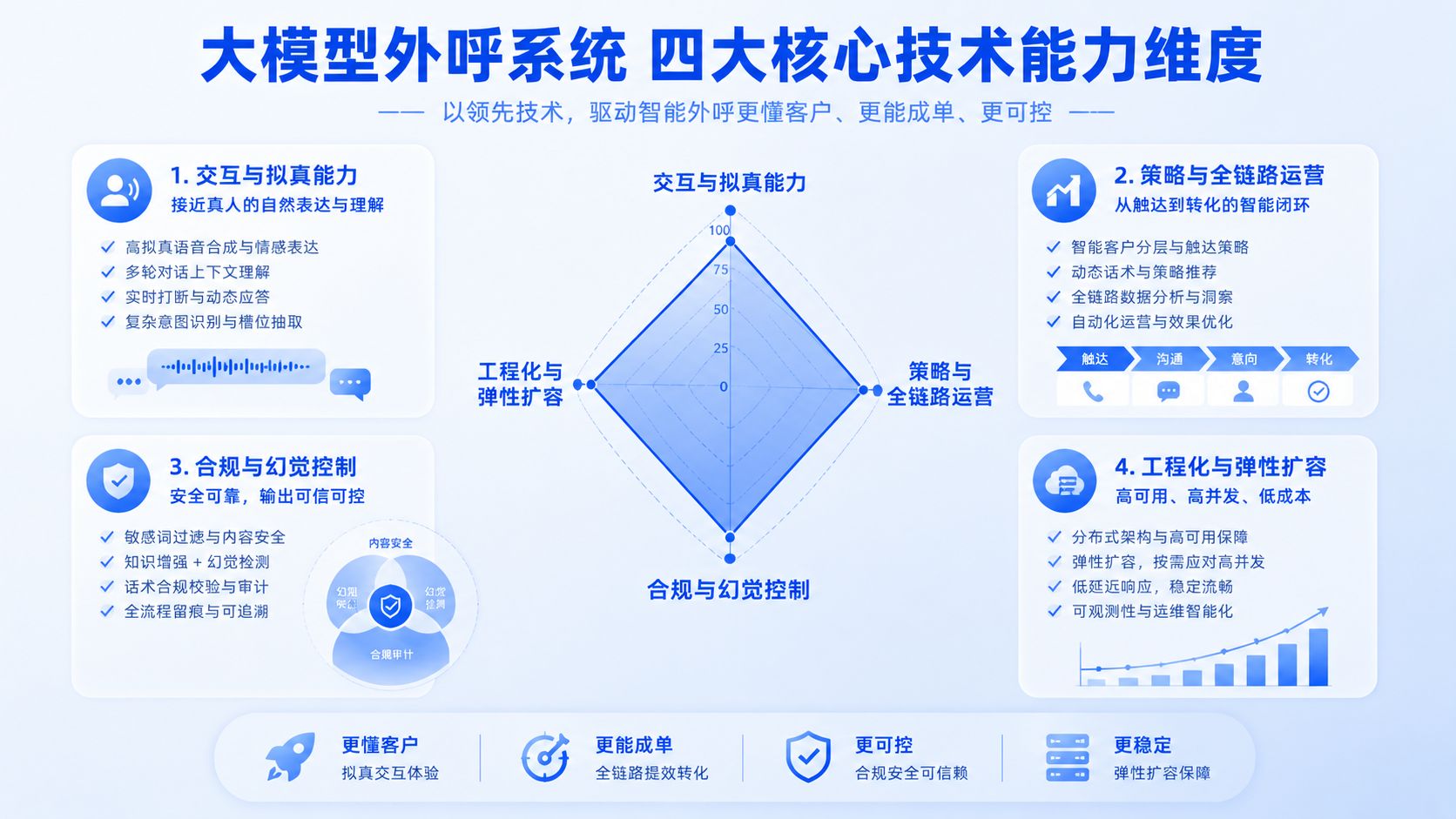 大模型外呼系统4大核心技术能力.jpg