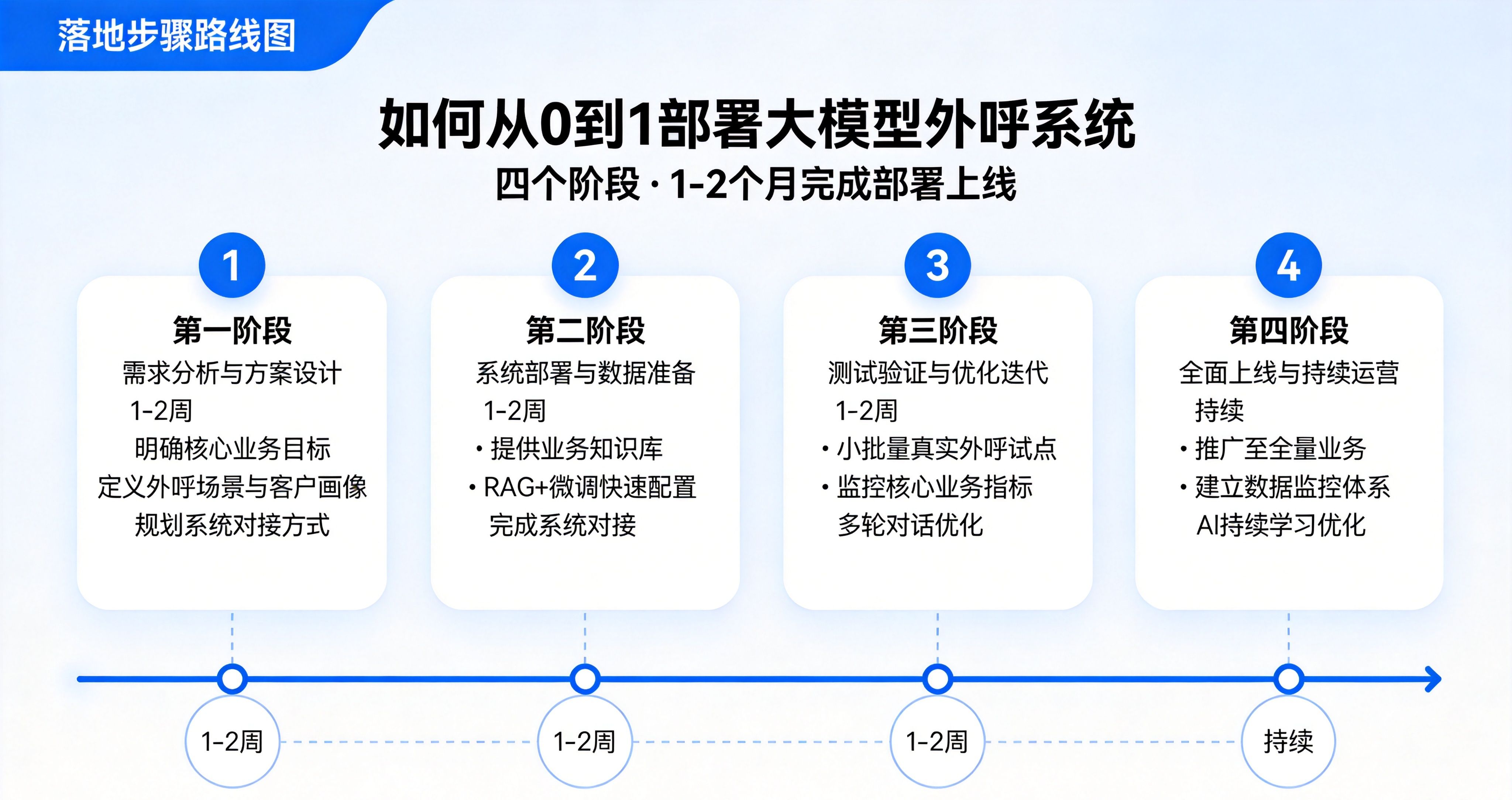企业落地大模型外呼系统步骤.jpg