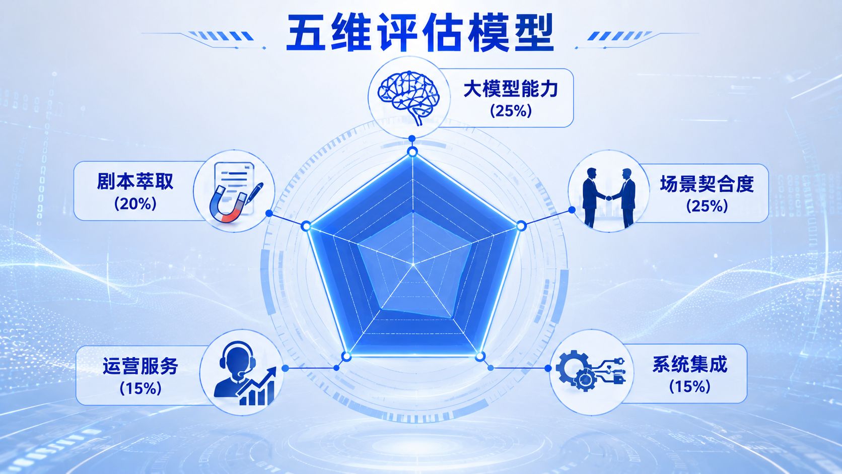 大模型AI陪练五维评估模型雷达图.jpg