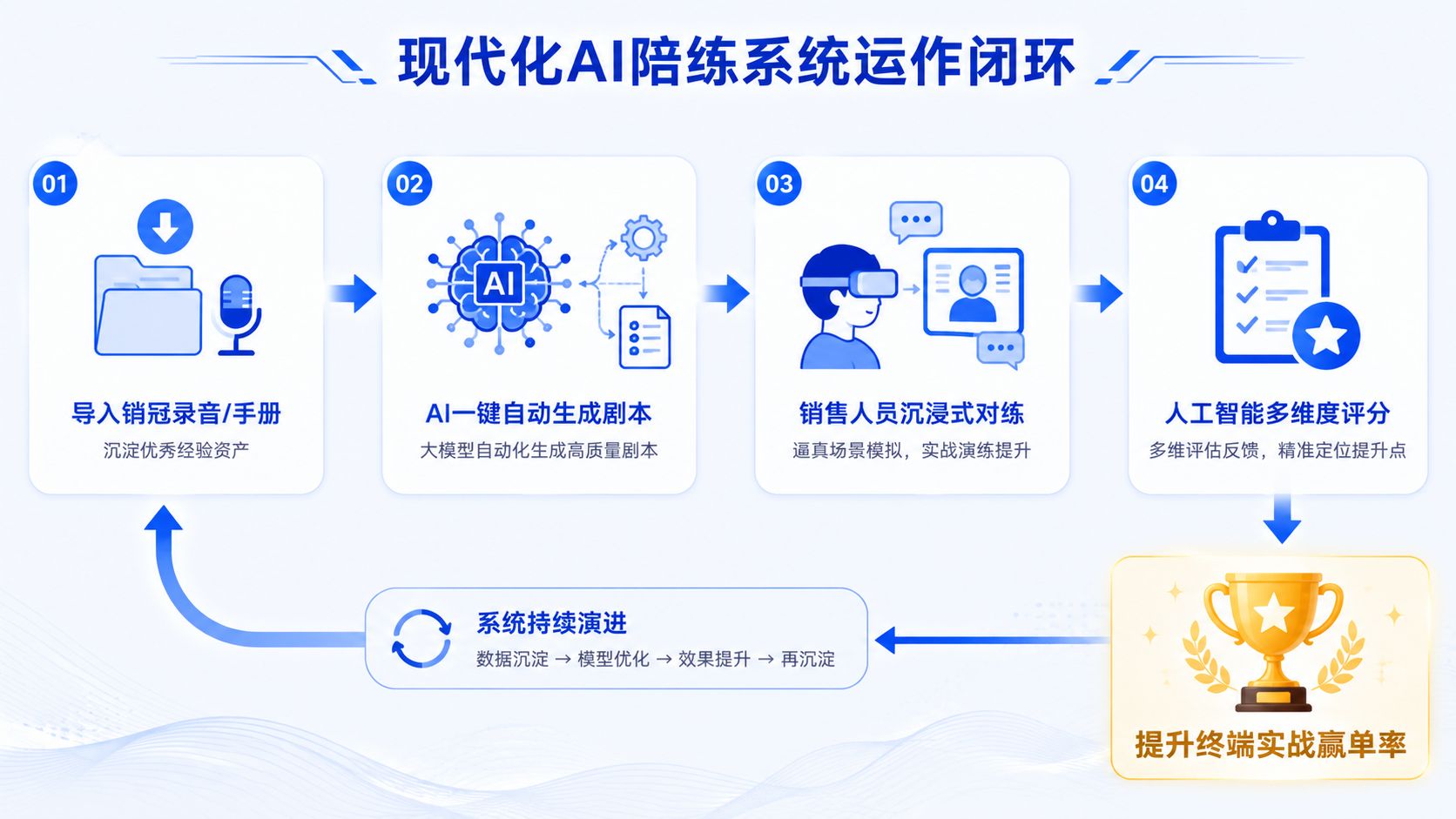 新一代大模型AI陪练业务流程闭环.jpg