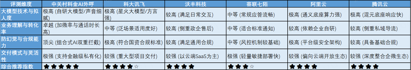 6大主流AI外呼厂商推荐.png