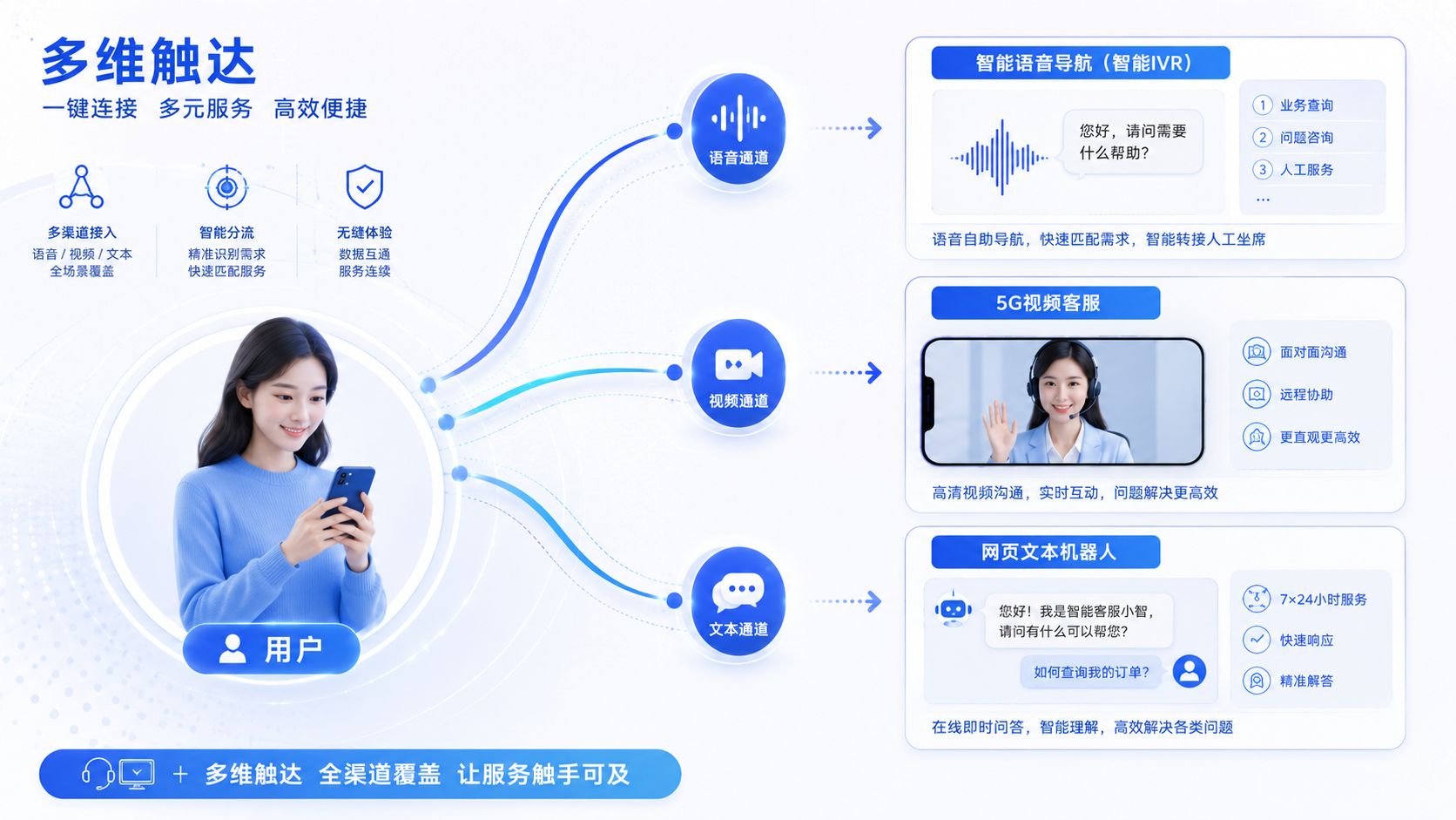 多维触达的智能前端.jpg