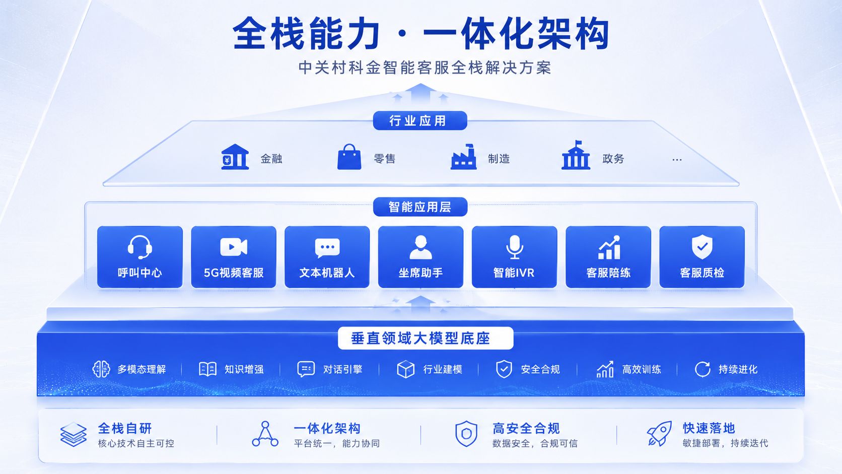 中关村科金智能客服系统全栈一体化.jpg