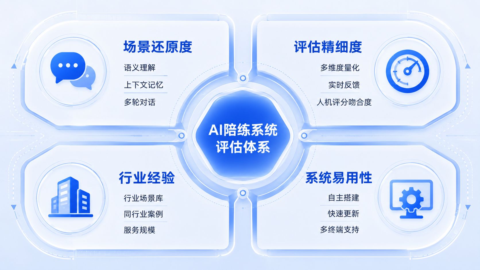 AI陪练系统的评估框架.jpg