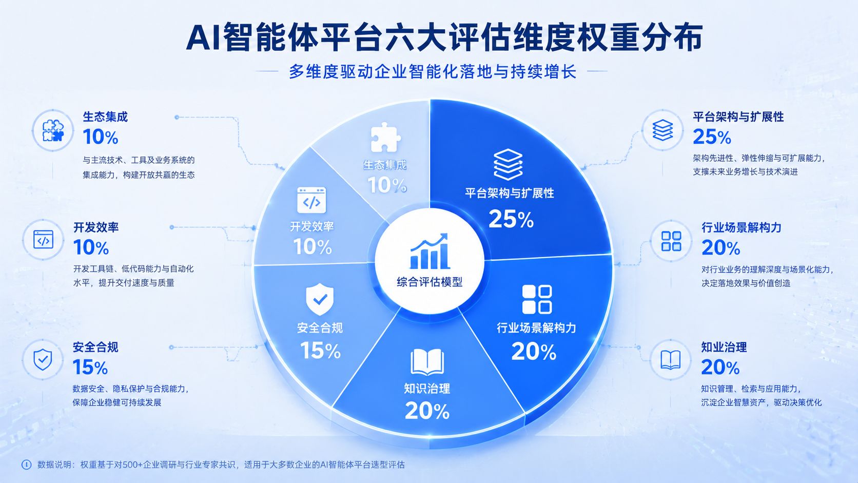 智能体开发平台选型标准和权重.jpg