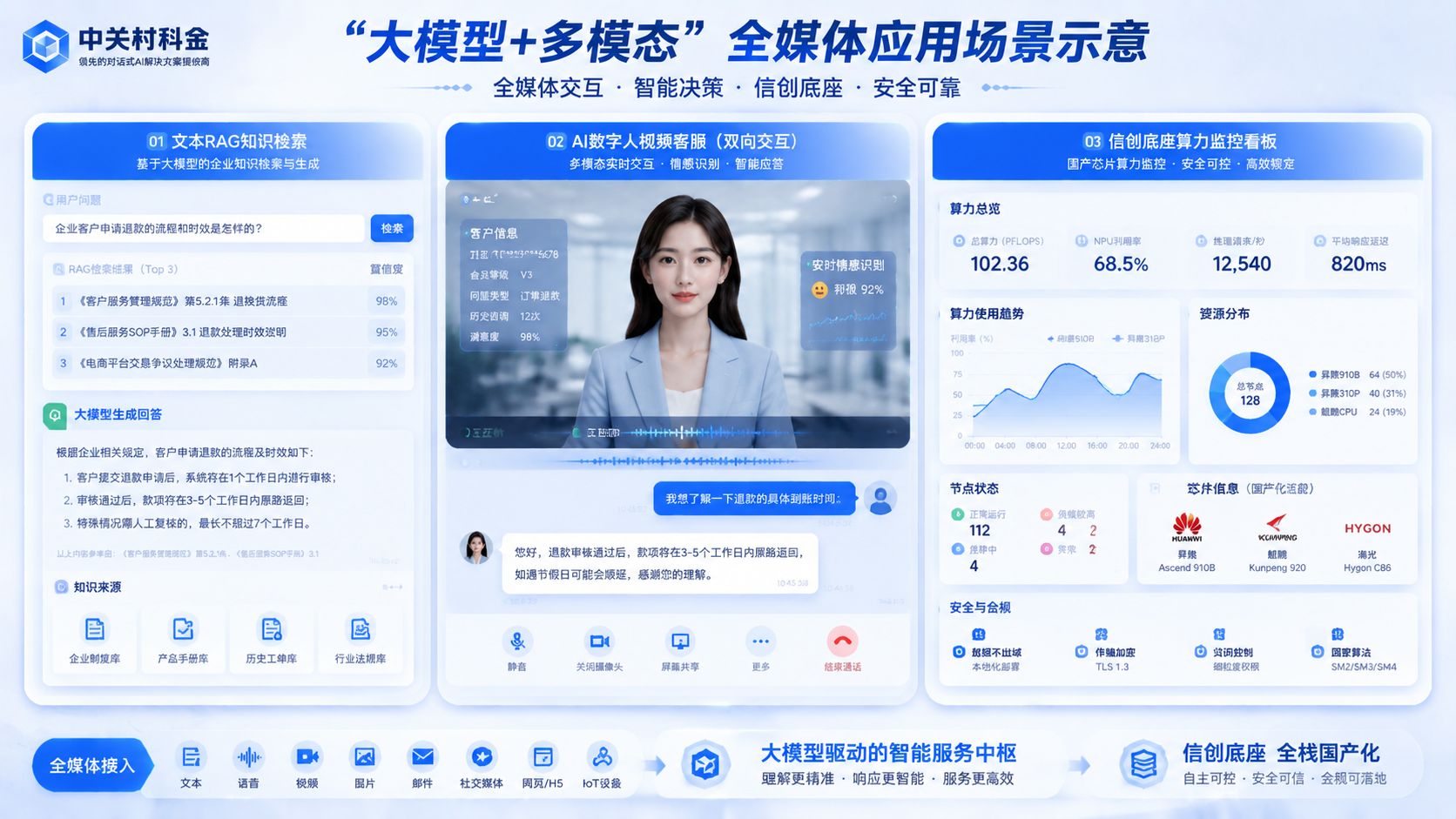 中关村科金大模型+多模态全媒体应用场景示意.jpg