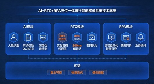 全栈自研AI+RTC+RPA三位一体