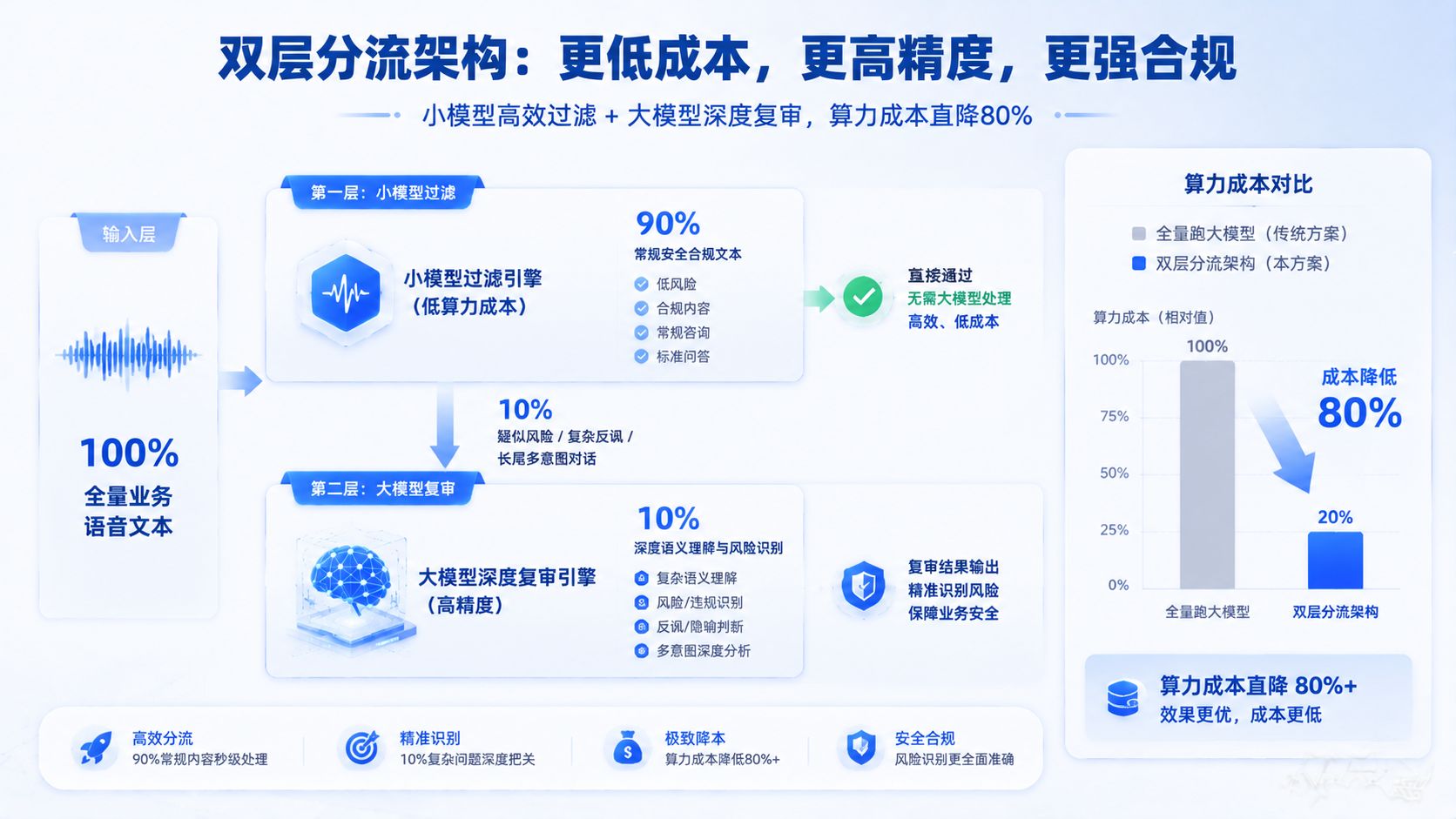 中关村科金双模型协同架构算力能效比示意图.jpg