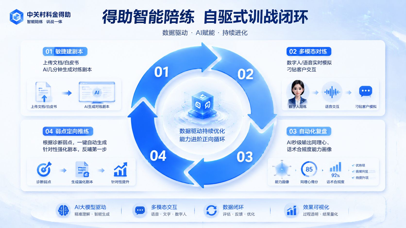 中关村科金得助智能陪练自驱式训战闭环架构流程.jpg
