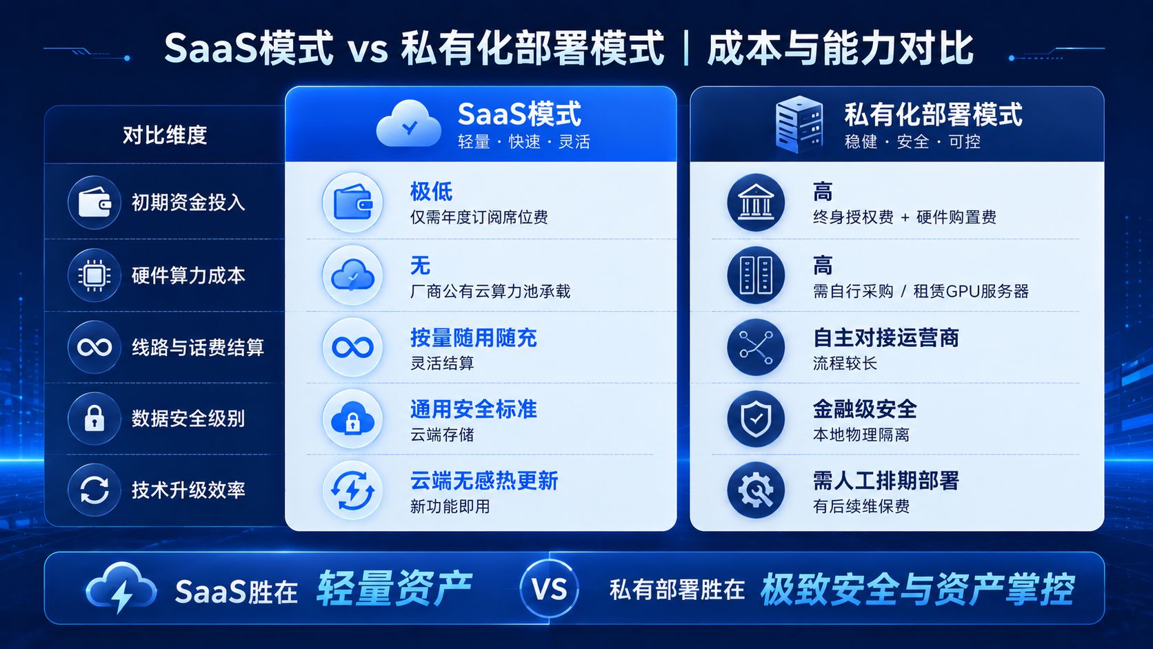 SaaSvs.私有化部署对比矩阵图.jpg