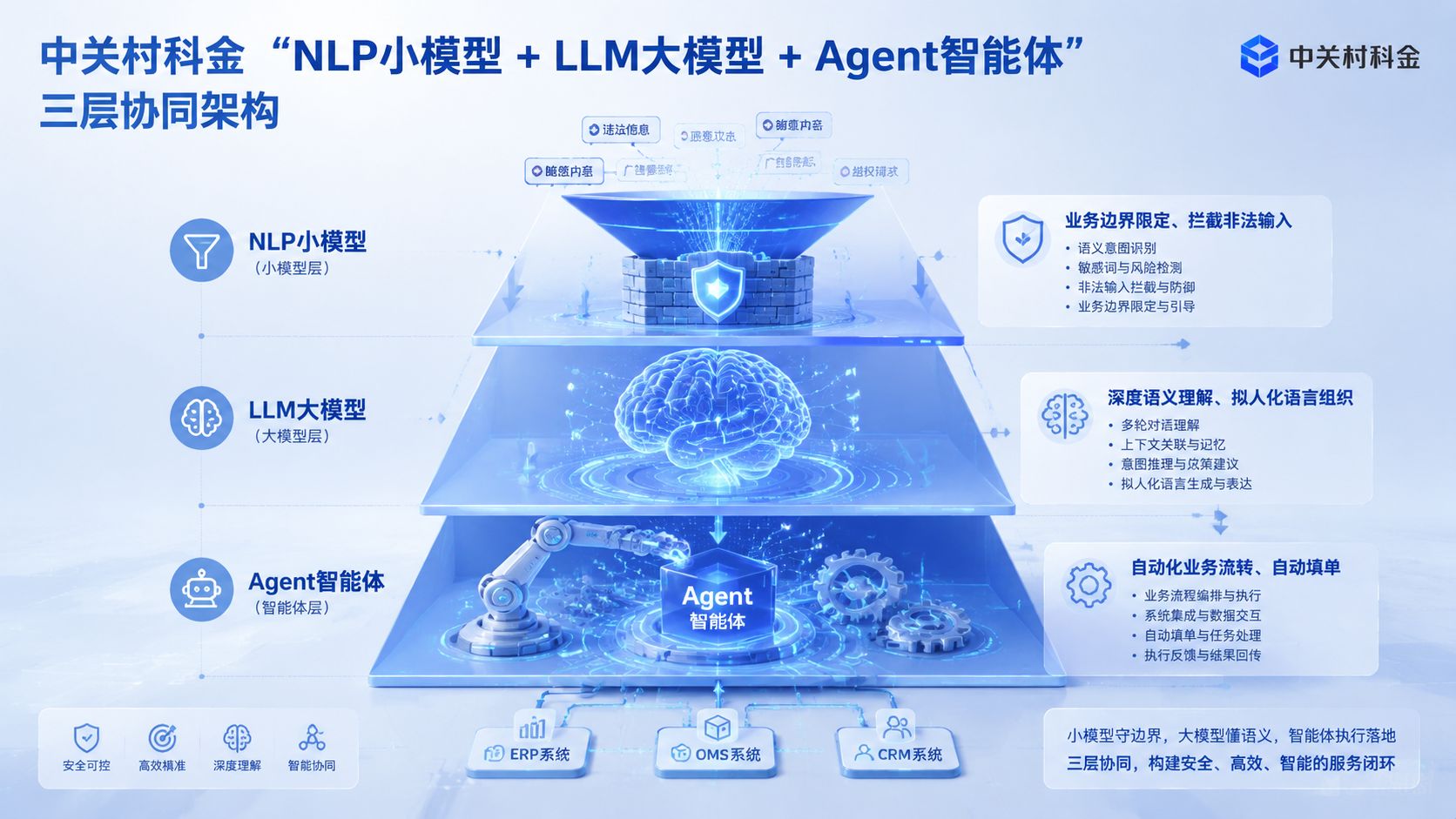 中关村科金三层协同架构示意.jpg