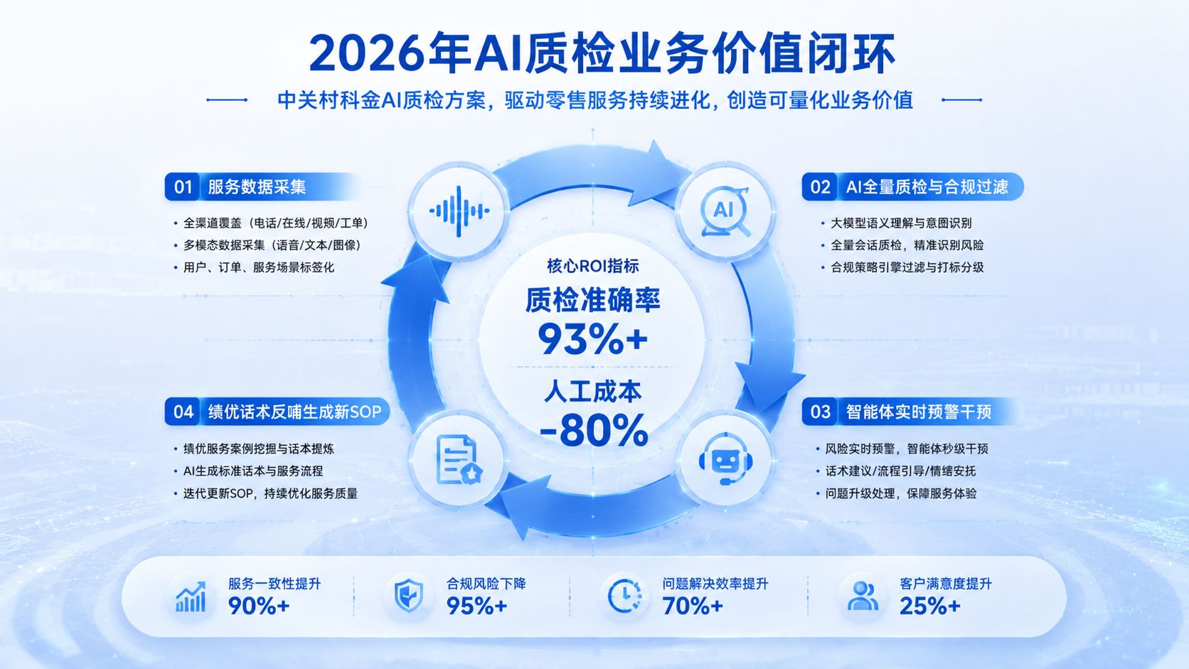 中关村科金质检方案业务价值闭环.jpg