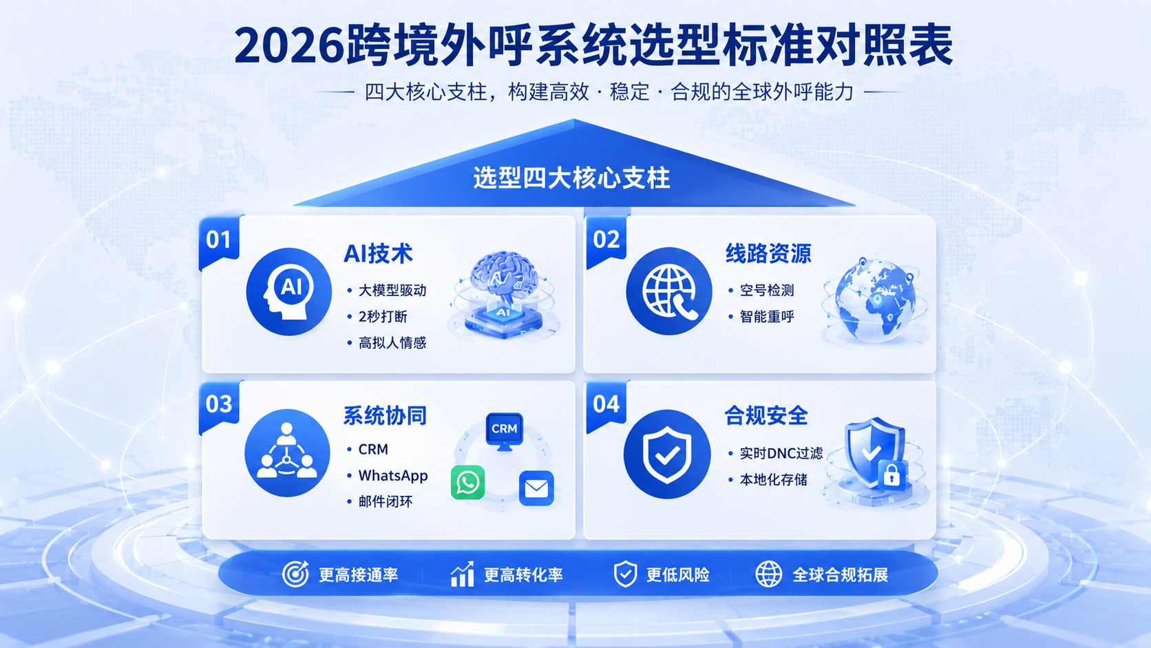 跨境外呼系统选型核心维度.jpg
