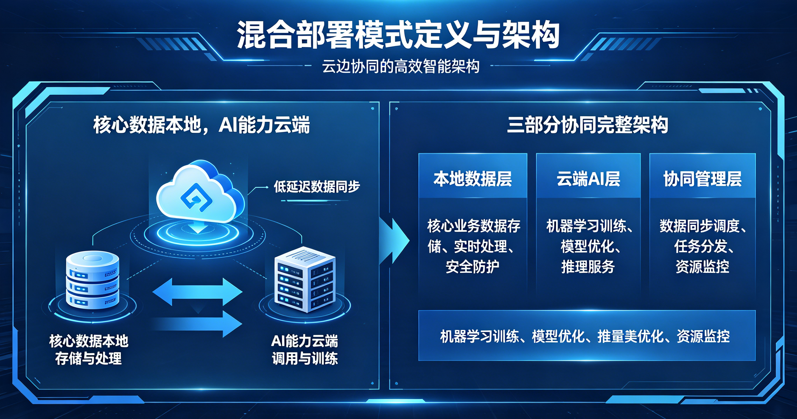 混合部署模式定义与架构.png
