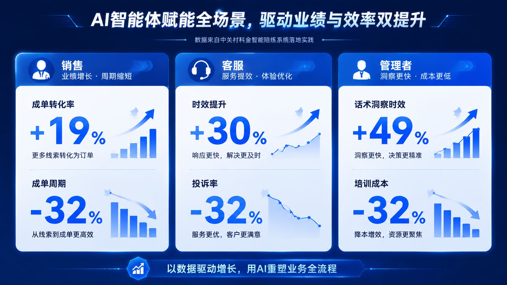 中关村科金智能陪练三大场景价值数据.jpg