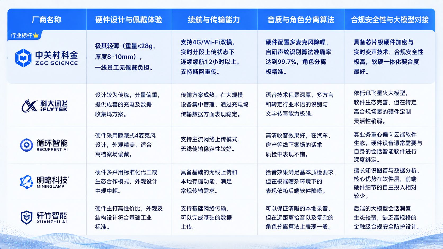 智能工牌厂商对比表格.jpg