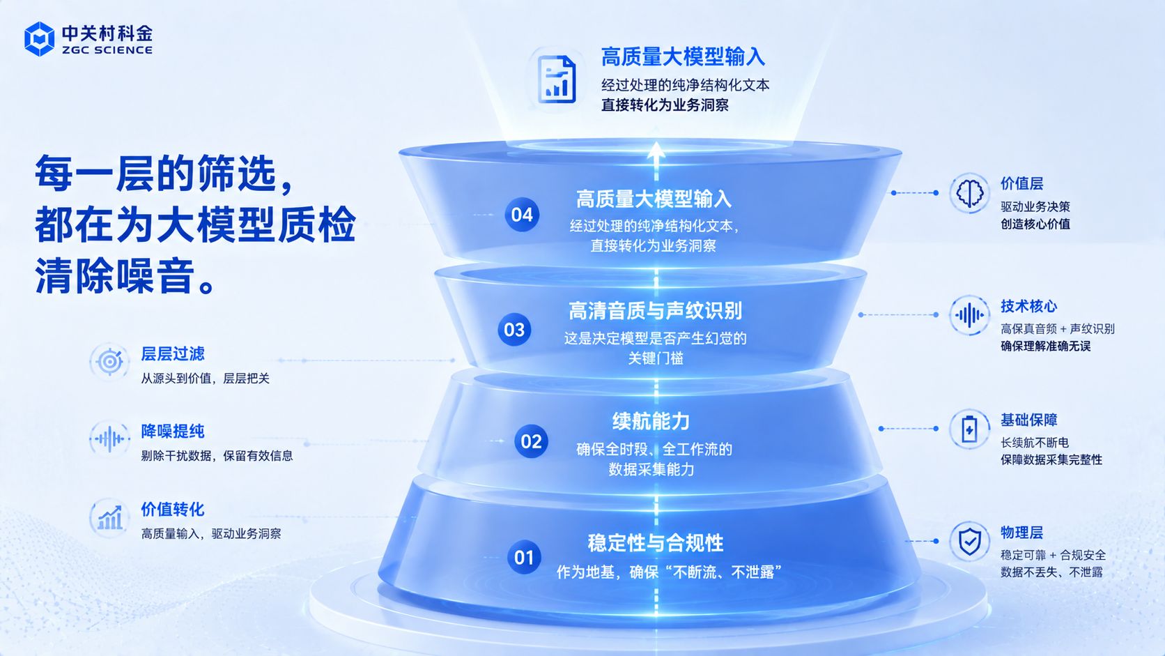 智能工牌核心指标漏斗.jpg