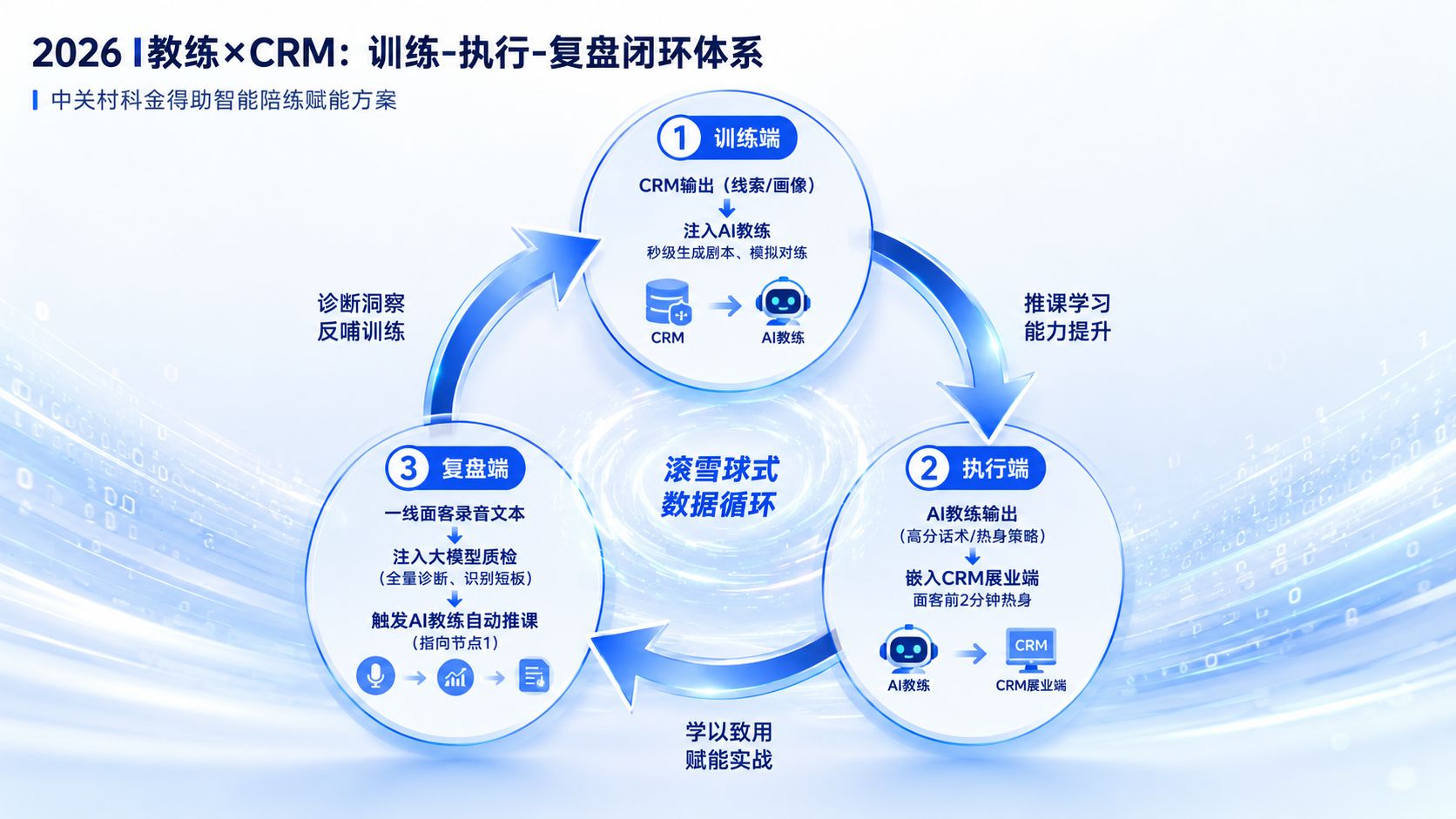 AI教练必须与CRM深度联动.jpg