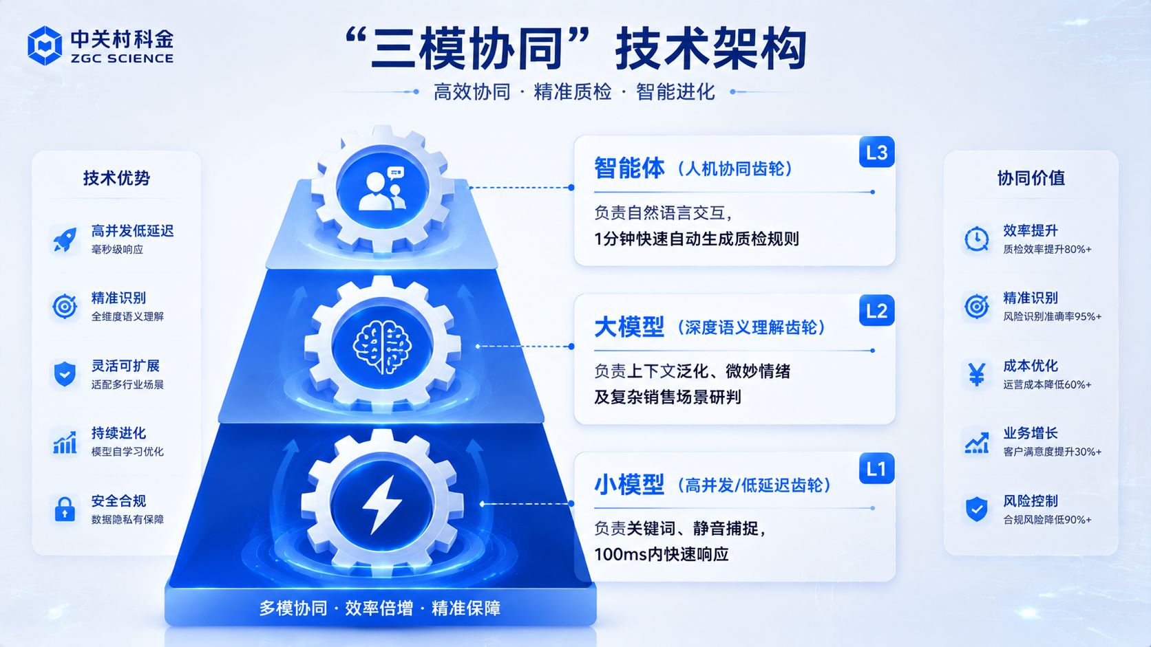中关村科金三模协同技术架构.jpg