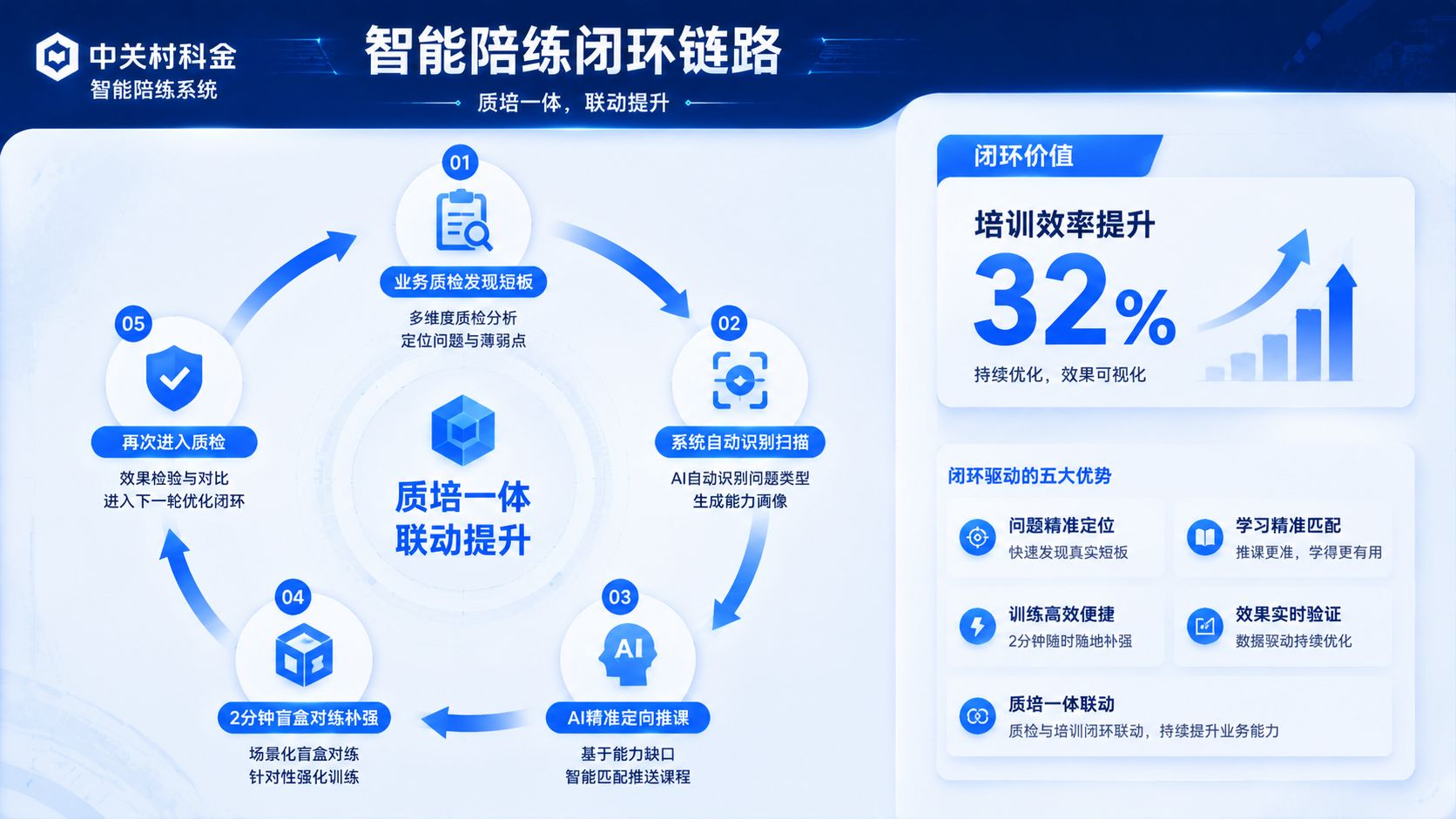 中关村科金智能陪练闭环链路流程.jpg