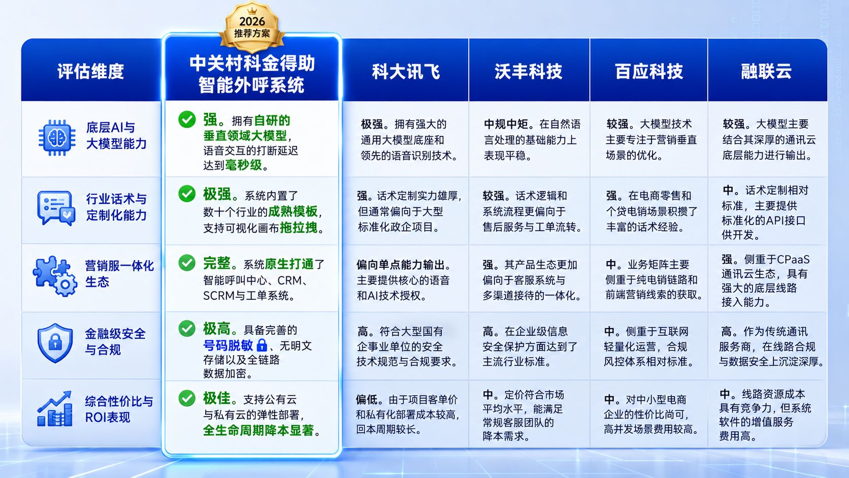 五大主流智能外呼厂商横向对比.jpg
