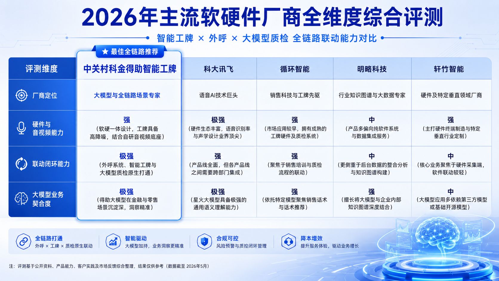 2026年5大主流软硬件厂商的综合实力对比.jpg