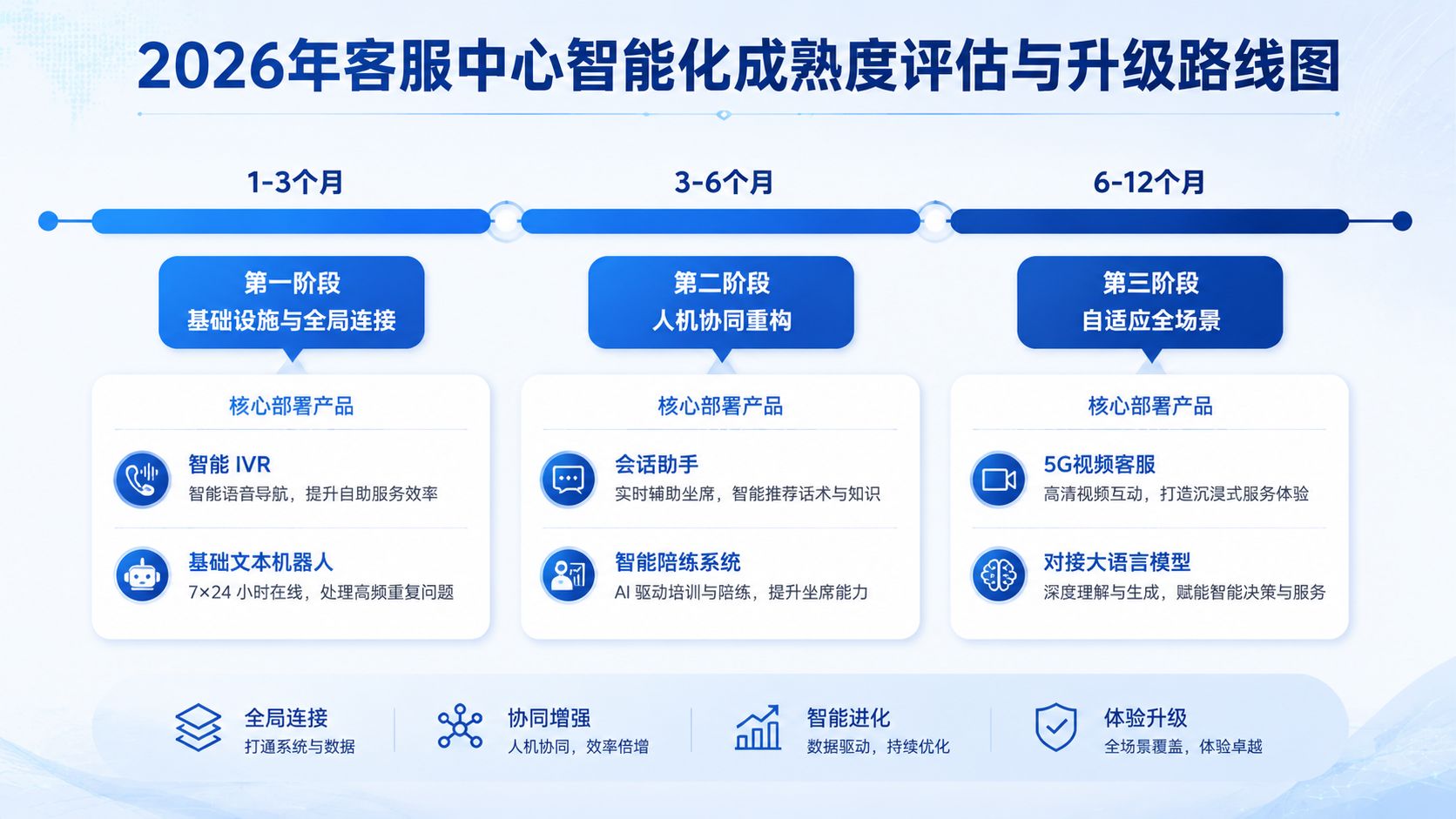 客服中心智能化升级路线图.jpg