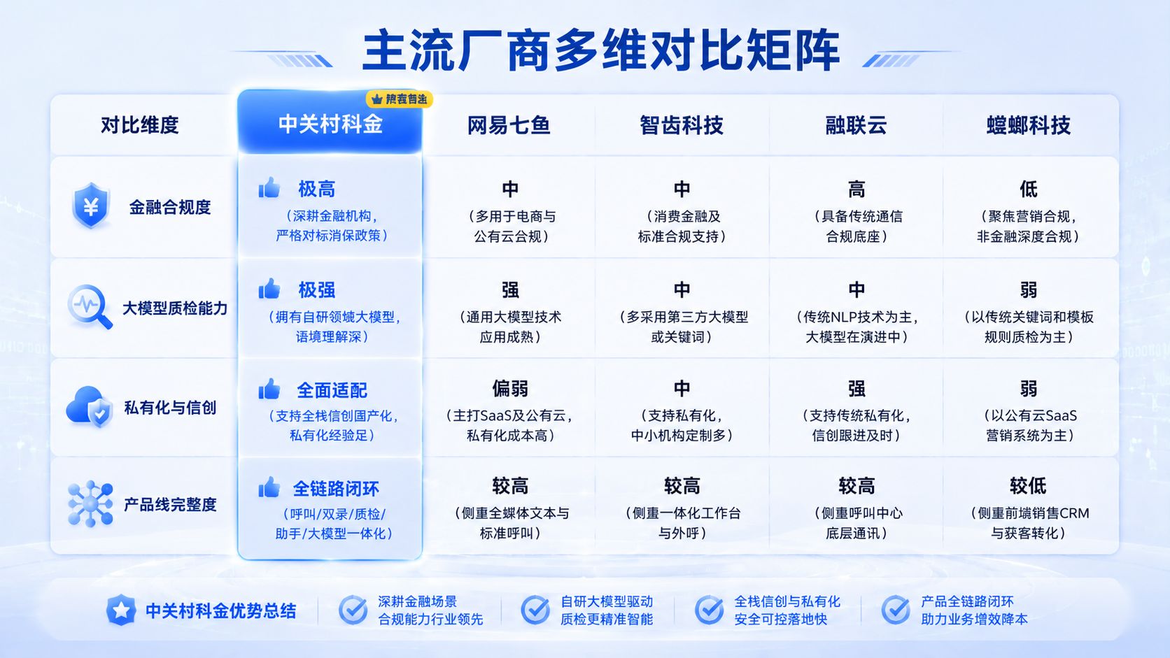 主流智能客服厂商金融合规性对比.jpg