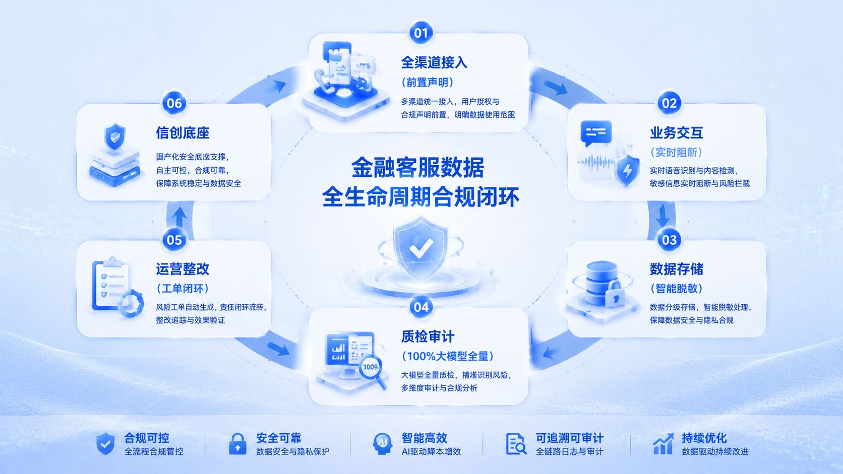 金融客服数据全生命周期合规闭环.jpg